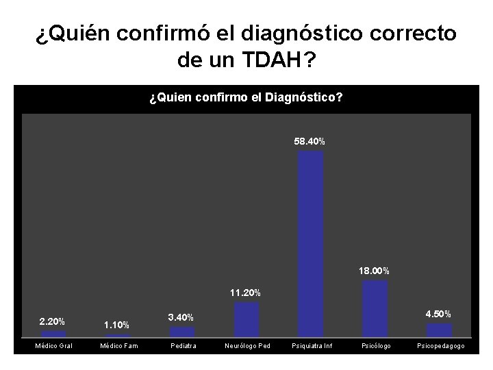 ¿Quién confirmó el diagnóstico correcto de un TDAH? ¿Quien confirmo el Diagnóstico? a. Médico