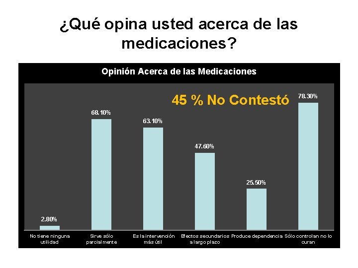 ¿Qué opina usted acerca de las medicaciones? Opinión Acerca de las Medicaciones 45 %