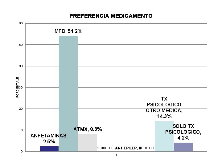 PREFERENCIA MEDICAMENTO 60 MFD, 54. 2% 50 PORCENTAJE 40 30 TX PSICOLOGICO OTRO MEDICA,