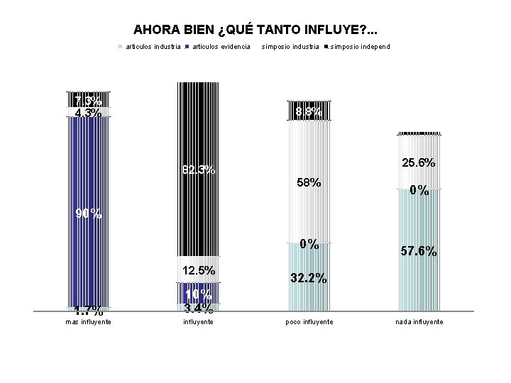 AHORA BIEN ¿QUÉ TANTO INFLUYE? . . . articulos industria articulos evidencia 7. 3%