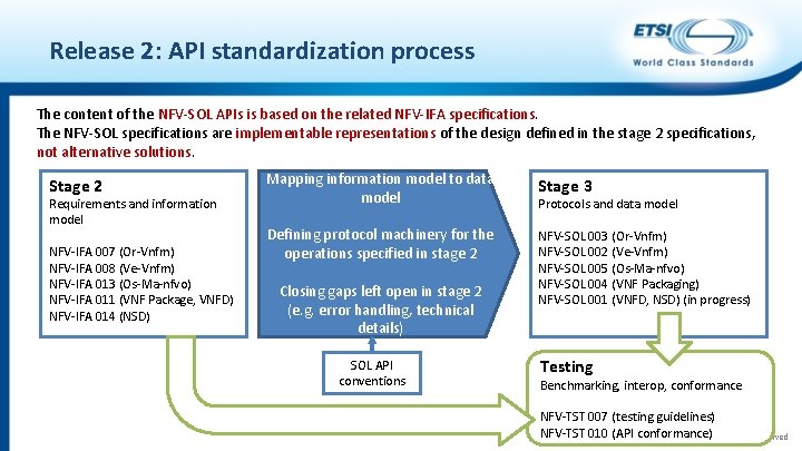 Release 2: API standardization process The content of the NFV-SOL APIs is based on