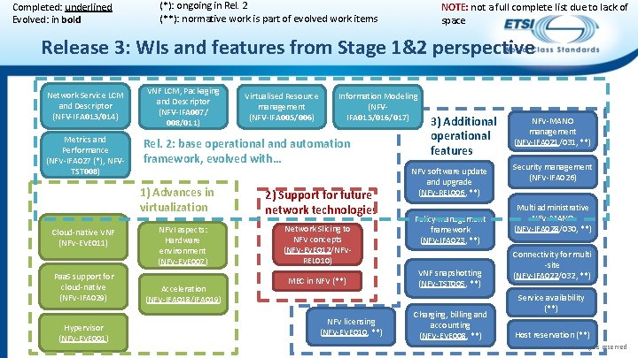 Completed: underlined Evolved: in bold (*): ongoing in Rel. 2 (**): normative work is