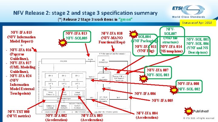 NFV Release 2: stage 2 and stage 3 specification summary (*) Release 2 Stage