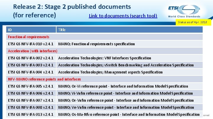 Release 2: Stage 2 published documents Link to documents (search tool) (for reference) Status