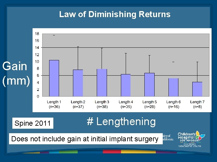Law of Diminishing Returns Gain (mm) Spine 2011 # Lengthening Does not include gain