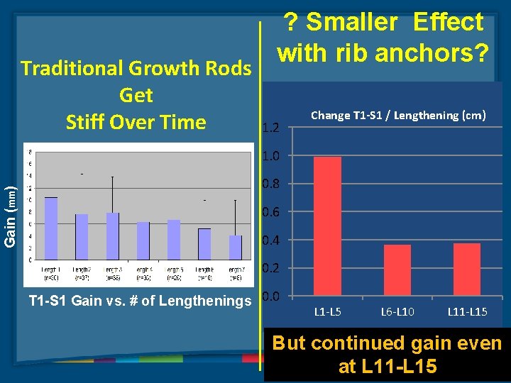 Traditional Growth Rods Get Stiff Over Time ? Smaller Effect with rib anchors? 1.