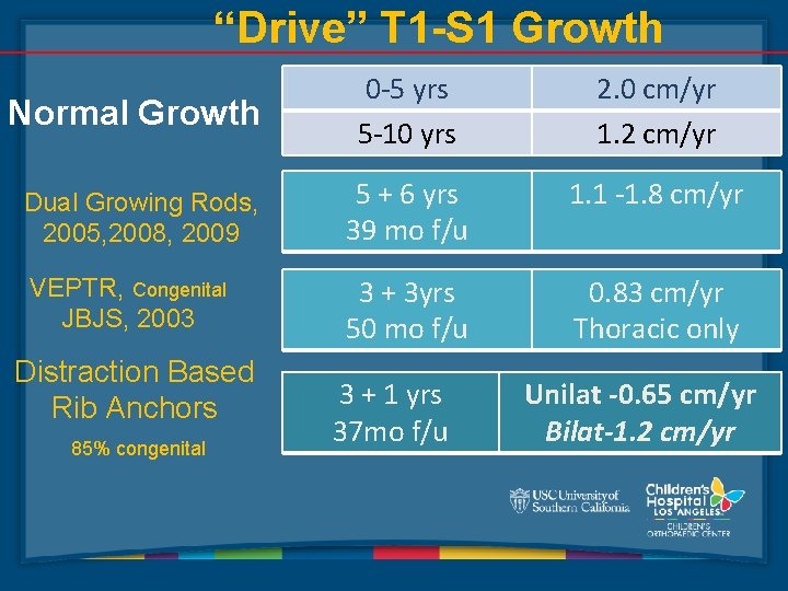 “Drive” T 1 -S 1 Growth Normal Growth 0 -5 yrs 5 -10 yrs