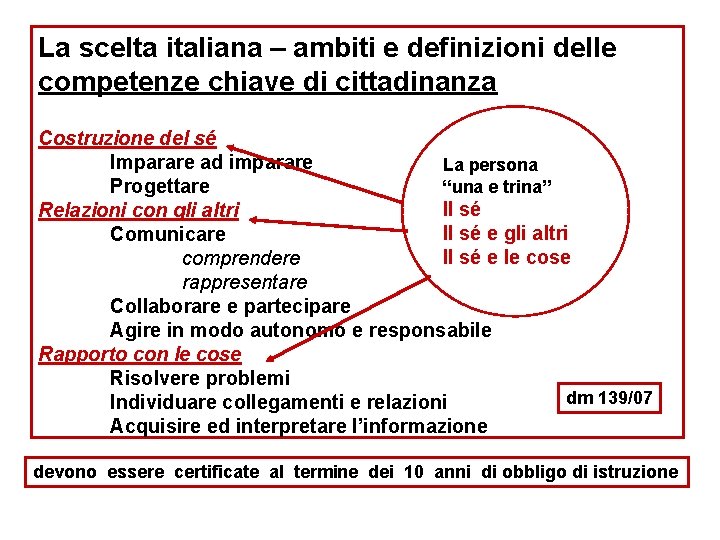 La scelta italiana – ambiti e definizioni delle competenze chiave di cittadinanza Costruzione del