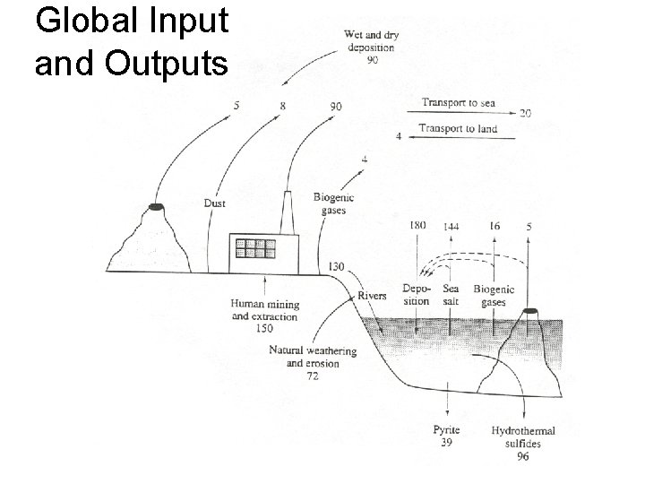 Global Input and Outputs 
