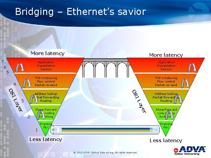 Bridging – Ethernet’s savior More latency 7 6 5 4 Application Presentation Session TCP