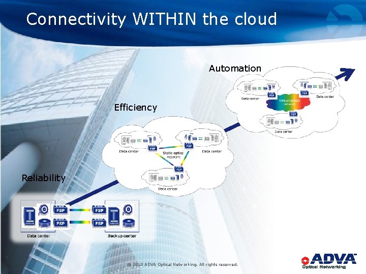 Connectivity WITHIN the cloud Automation Efficiency Reliability 5 ©ADVA 2010 Optical ADVA Optical Networking.