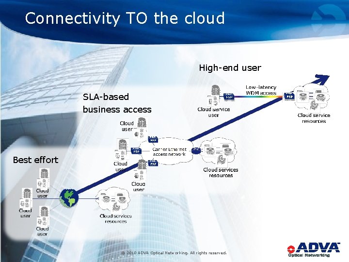 Connectivity TO the cloud High-end user SLA-based business access Best effort 6 ©ADVA 2010