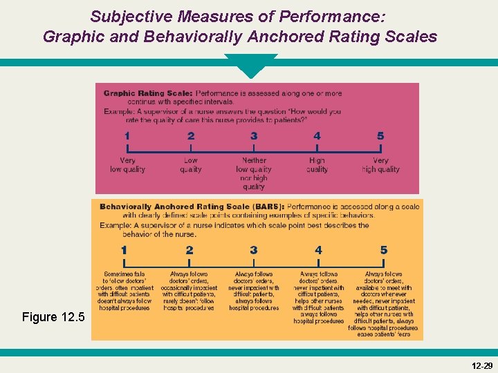 Subjective Measures of Performance: Graphic and Behaviorally Anchored Rating Scales Figure 12. 5 12