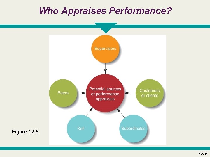 Who Appraises Performance? Figure 12. 6 12 -31 