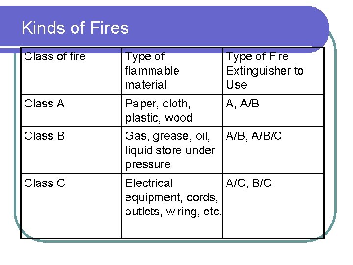Kinds of Fires Class of fire Type of flammable material Type of Fire Extinguisher Kinds of Fires Class of fire Type of flammable material Type of Fire Extinguisher