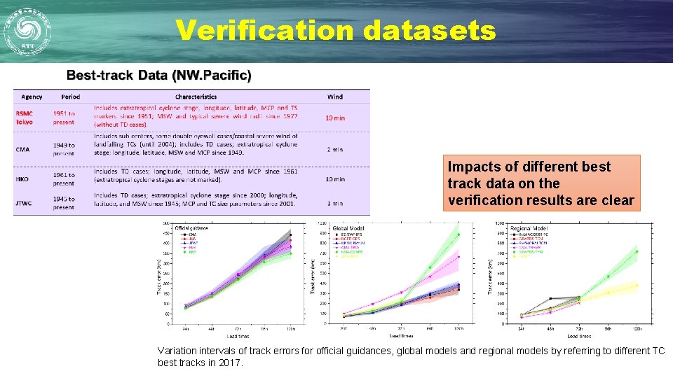 Verification datasets Impacts of different best track data on the verification results are clear Verification datasets Impacts of different best track data on the verification results are clear