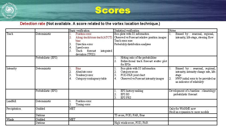 Scores Detection rate (Not available. A score related to the vortex location technique. ) Scores Detection rate (Not available. A score related to the vortex location technique. )