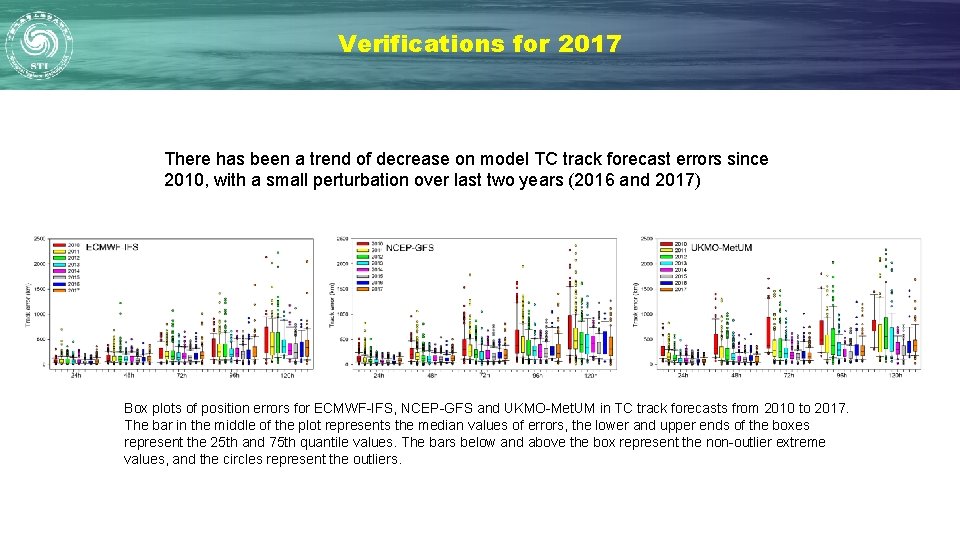 Verifications for 2017 There has been a trend of decrease on model TC track Verifications for 2017 There has been a trend of decrease on model TC track