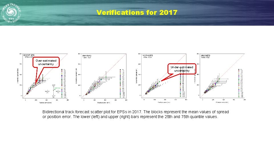 Verifications for 2017 Over-estimated uncertainty Under-estimated uncertainty Bidirectional track forecast scatter plot for EPSs Verifications for 2017 Over-estimated uncertainty Under-estimated uncertainty Bidirectional track forecast scatter plot for EPSs
