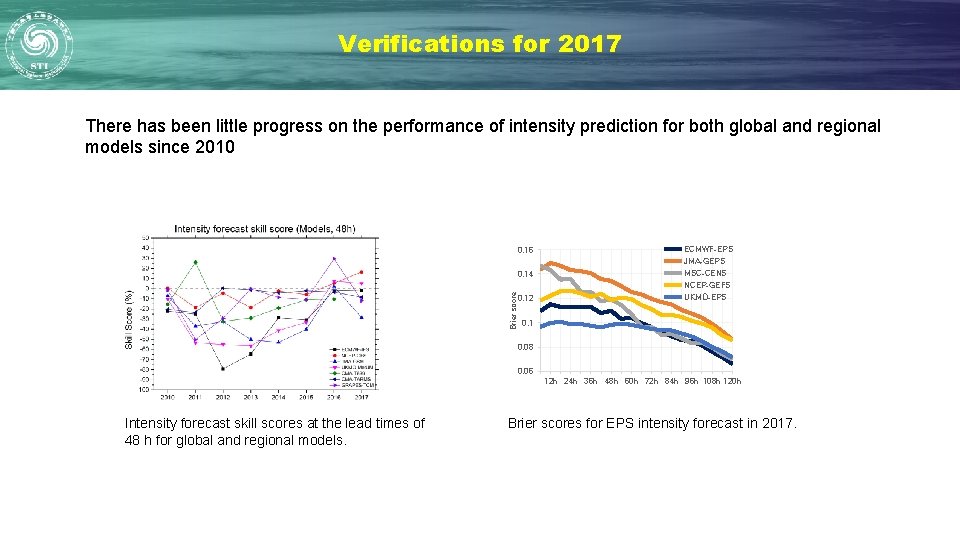 Verifications for 2017 There has been little progress on the performance of intensity prediction Verifications for 2017 There has been little progress on the performance of intensity prediction