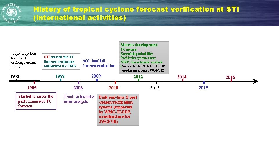 History of tropical cyclone forecast verification at STI (International activities) Metrics development: Tropical cyclone History of tropical cyclone forecast verification at STI (International activities) Metrics development: Tropical cyclone