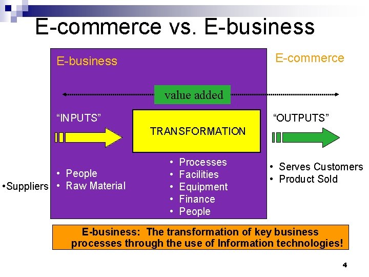 E-commerce vs. E-business E-commerce E-business value added “INPUTS” “OUTPUTS” TRANSFORMATION • People • Suppliers