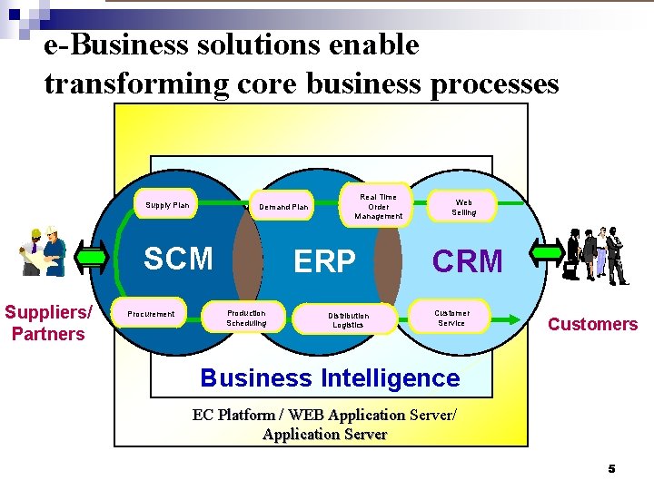 e-Business solutions enable transforming core business processes Supply Plan Demand Plan SCM Suppliers/ Partners