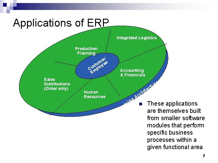 Applications of ERP Integrated Logistics Production Planning / er m to oyee s Cumpl