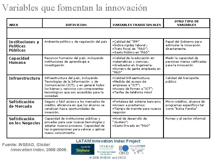 Variables que fomentan la innovación AREA DEFINICION VARIABLES TRADICIONALES OTRO TIPO DE VARIABLES Instituciones