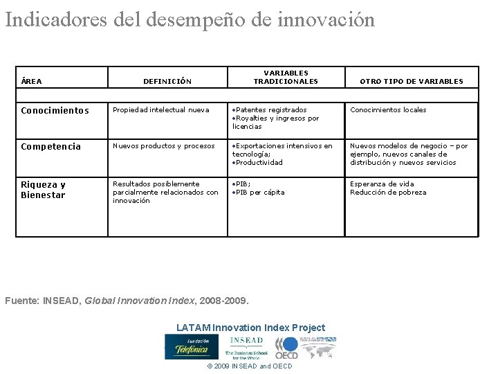 Indicadores del desempeño de innovación ÁREA VARIABLES TRADICIONALES DEFINICIÓN OTRO TIPO DE VARIABLES Conocimientos