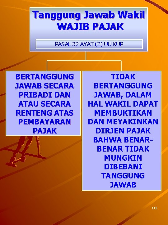 Tanggung Jawab Wakil WAJIB PAJAK PASAL 32 AYAT (2) UU KUP BERTANGGUNG JAWAB SECARA