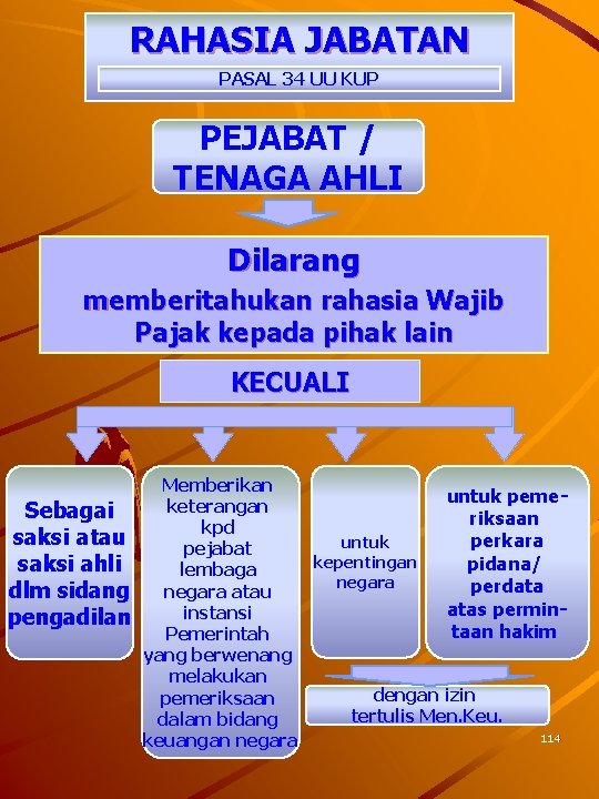 RAHASIA JABATAN PASAL 34 UU KUP PEJABAT / TENAGA AHLI Dilarang memberitahukan rahasia Wajib