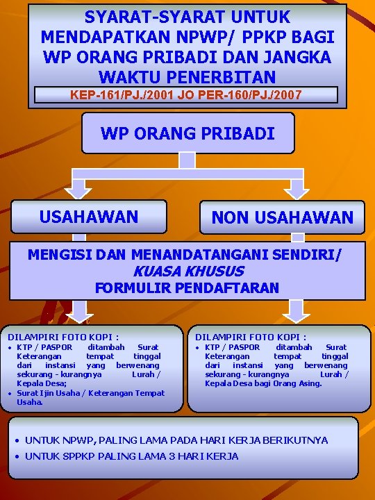SYARAT-SYARAT UNTUK MENDAPATKAN NPWP/ PPKP BAGI WP ORANG PRIBADI DAN JANGKA WAKTU PENERBITAN KEP-161/PJ.