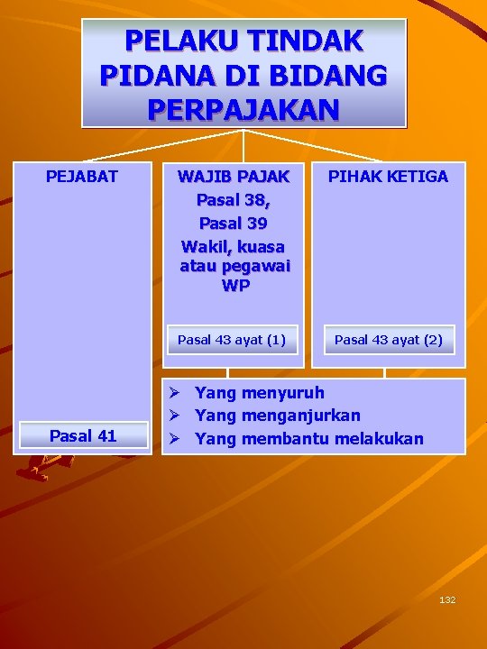 PELAKU TINDAK PIDANA DI BIDANG PERPAJAKAN PEJABAT Pasal 41 WAJIB PAJAK Pasal 38, Pasal