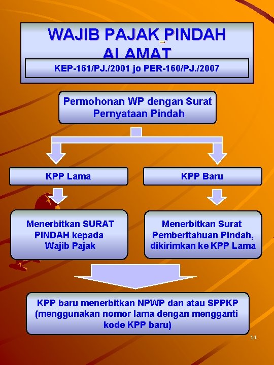 WAJIB PAJAK PINDAH ALAMAT KEP-161/PJ. /2001 jo PER-160/PJ. /2007 Permohonan WP dengan Surat Pernyataan