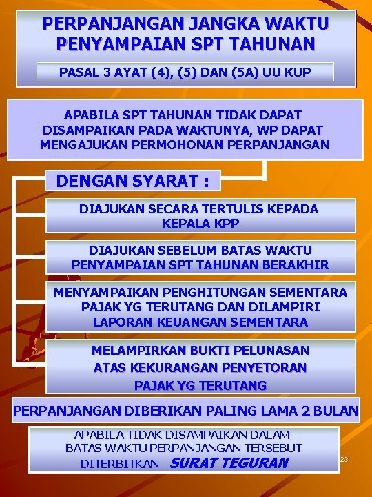 PERPANJANGAN JANGKA WAKTU PENYAMPAIAN SPT TAHUNAN PASAL 3 AYAT (4), (5) DAN (5 A)
