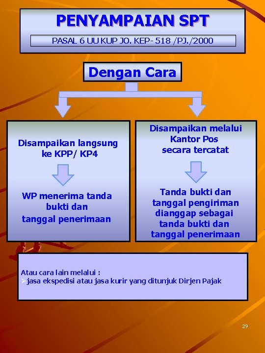 PENYAMPAIAN SPT PASAL 6 UU KUP JO. KEP- 518 /PJ. /2000 Dengan Cara Disampaikan