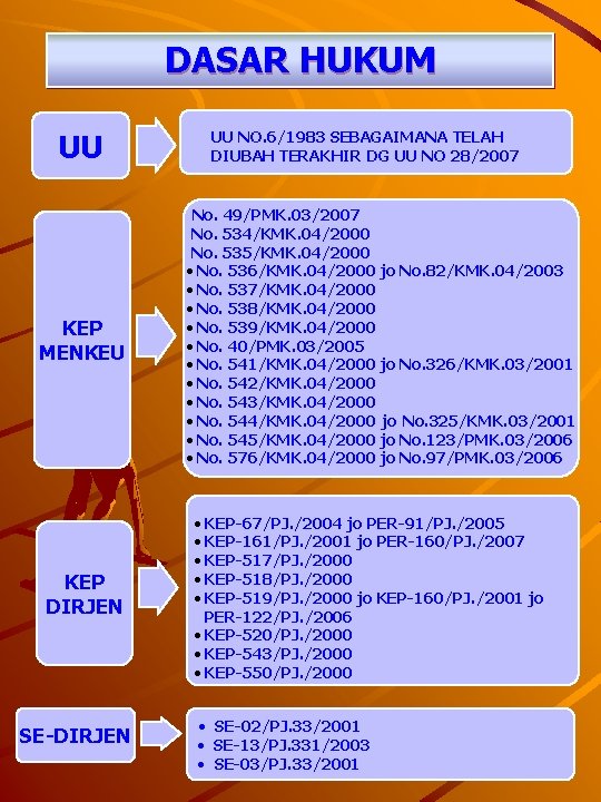 DASAR HUKUM UU KEP MENKEU KEP DIRJEN SE-DIRJEN UU NO. 6/1983 SEBAGAIMANA TELAH DIUBAH