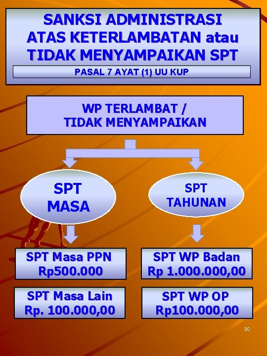 SANKSI ADMINISTRASI ATAS KETERLAMBATAN atau TIDAK MENYAMPAIKAN SPT PASAL 7 AYAT (1) UU KUP