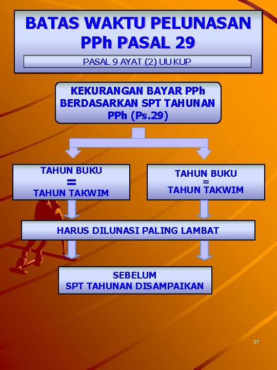 BATAS WAKTU PELUNASAN PPh PASAL 29 PASAL 9 AYAT (2) UU KUP KEKURANGAN BAYAR