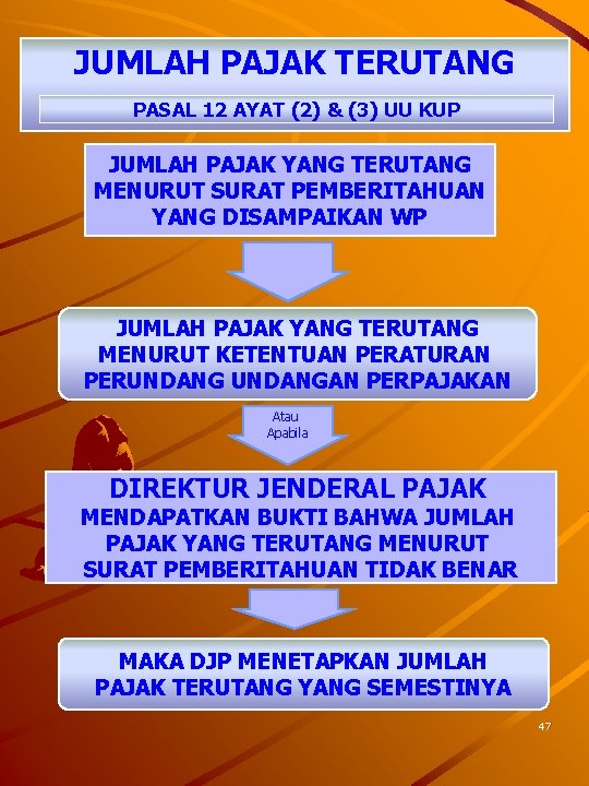 JUMLAH PAJAK TERUTANG PASAL 12 AYAT (2) & (3) UU KUP JUMLAH PAJAK YANG