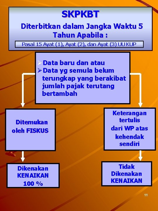 SKPKBT Diterbitkan dalam Jangka Waktu 5 Tahun Apabila : Pasal 15 Ayat (1), Ayat