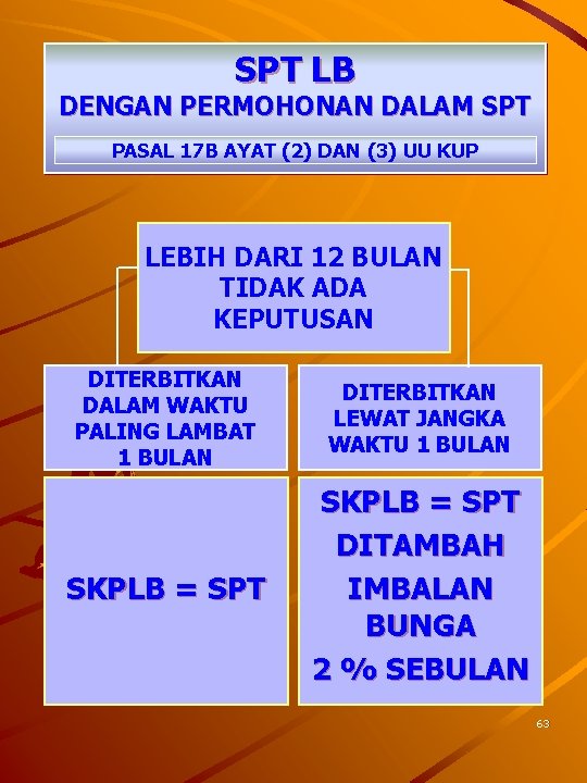 SPT LB DENGAN PERMOHONAN DALAM SPT PASAL 17 B AYAT (2) DAN (3) UU