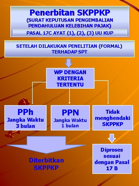 Penerbitan SKPPKP (SURAT KEPUTUSAN PENGEMBALIAN PENDAHULUAN KELEBIHAN PAJAK) PASAL 17 C AYAT (1), (2),