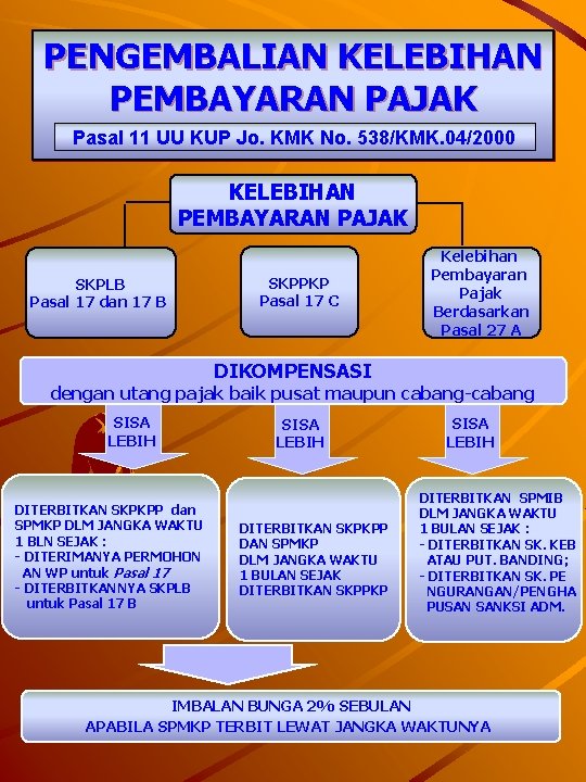 PENGEMBALIAN KELEBIHAN PEMBAYARAN PAJAK Pasal 11 UU KUP Jo. KMK No. 538/KMK. 04/2000 KELEBIHAN