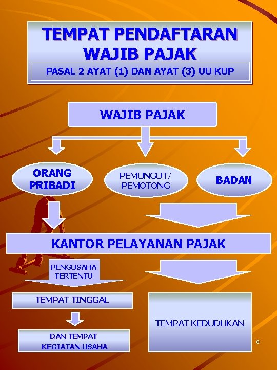 TEMPAT PENDAFTARAN WAJIB PAJAK PASAL 2 AYAT (1) DAN AYAT (3) UU KUP WAJIB