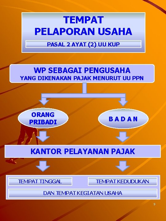 TEMPAT PELAPORAN USAHA PASAL 2 AYAT (2) UU KUP WP SEBAGAI PENGUSAHA YANG DIKENAKAN