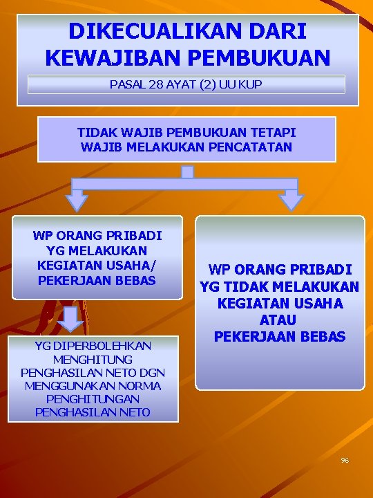 DIKECUALIKAN DARI KEWAJIBAN PEMBUKUAN PASAL 28 AYAT (2) UU KUP TIDAK WAJIB PEMBUKUAN TETAPI