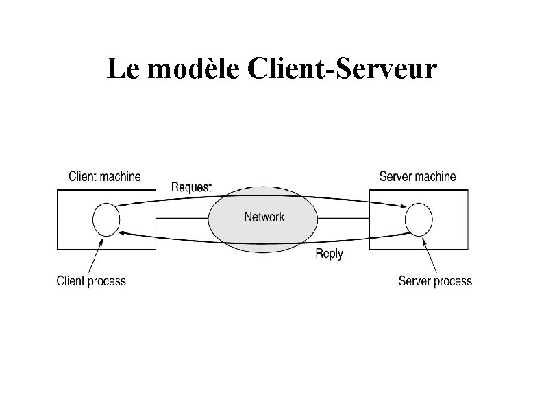 Le modèle Client-Serveur 