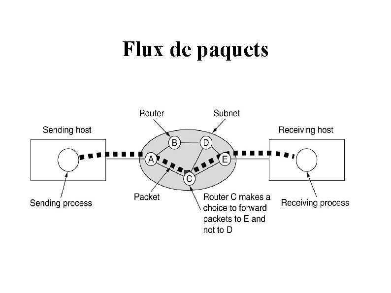 Flux de paquets 